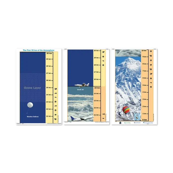 Earth’s Atmosphere Layers Laminated Science Poster 12×60 in - For Classrooms