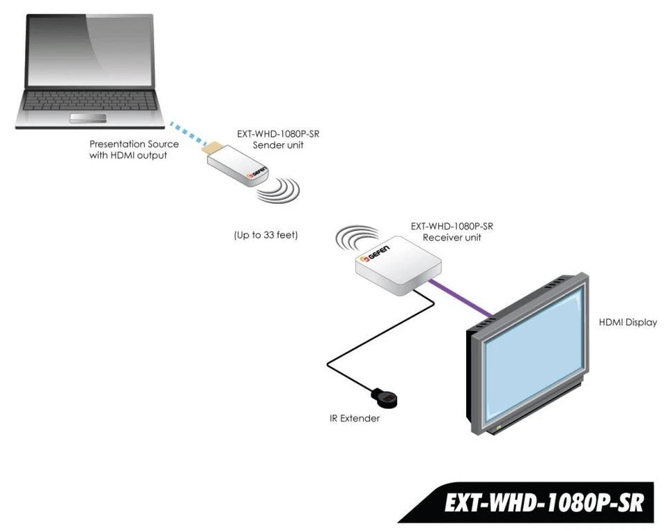 Gefen Wireless HDMI Extender Kit 5GHz with Compact Sender and Receiver | NEW